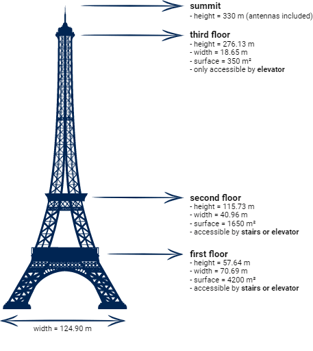 Eiffeltårnets dimensioner